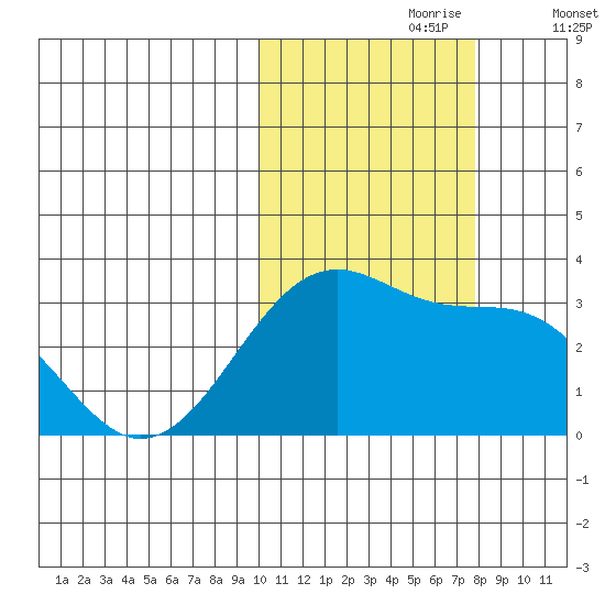 Inanudak Bay tide chart for Monday, October 27, 2025