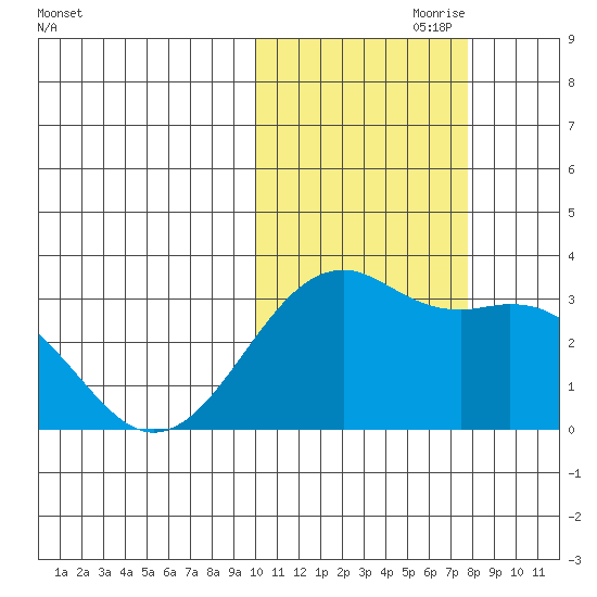 Inanudak Bay tide chart for Tuesday, October 28, 2025