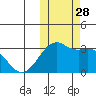 Inanudak Bay tide chart for Tuesday, October 28, 2025