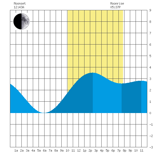 Inanudak Bay tide chart for Wednesday, October 29, 2025