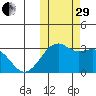 Inanudak Bay tide chart for Wednesday, October 29, 2025