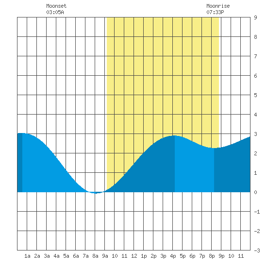 Inanudak Bay tide chart for Thursday, October 2, 2025