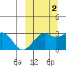 Inanudak Bay tide chart for Thursday, October 2, 2025