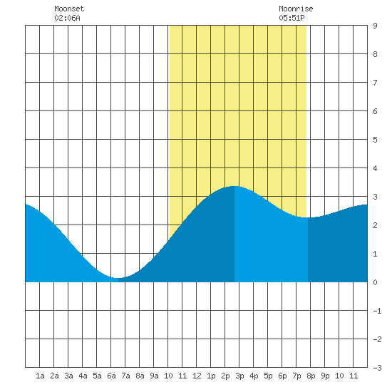 Inanudak Bay tide chart for Thursday, October 30, 2025