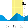 Inanudak Bay tide chart for Friday, October 31, 2025