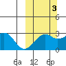 Inanudak Bay tide chart for Friday, October 3, 2025