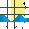 Inanudak Bay tide chart for Saturday, October 4, 2025