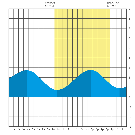 Inanudak Bay tide chart for Sunday, October 5, 2025