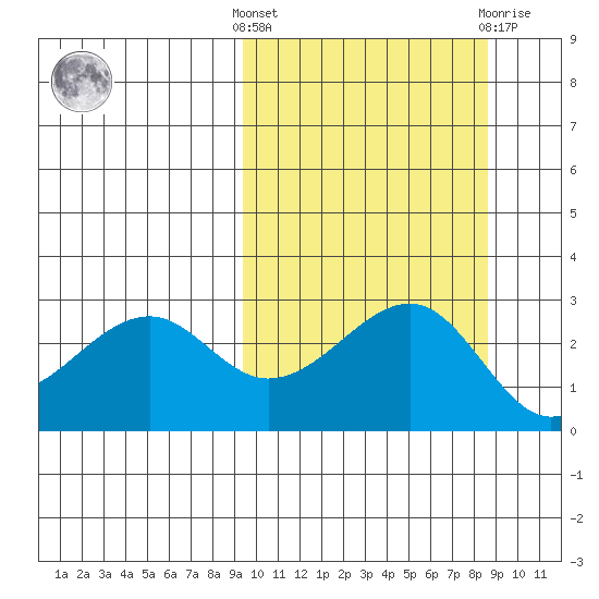 Inanudak Bay tide chart for Monday, October 6, 2025