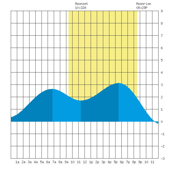 Inanudak Bay tide chart for Tuesday, October 7, 2025