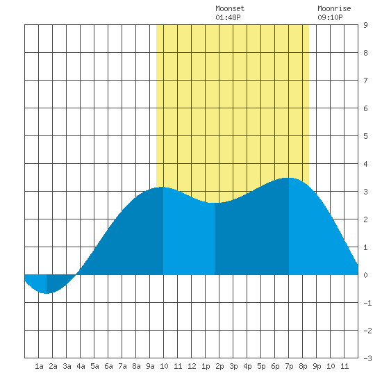 Inanudak Bay tide chart for Thursday, October 9, 2025