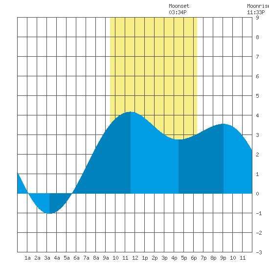 Inanudak Bay tide chart for Monday, November 10, 2025