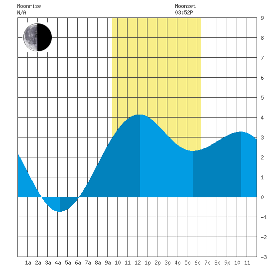 Inanudak Bay tide chart for Tuesday, November 11, 2025