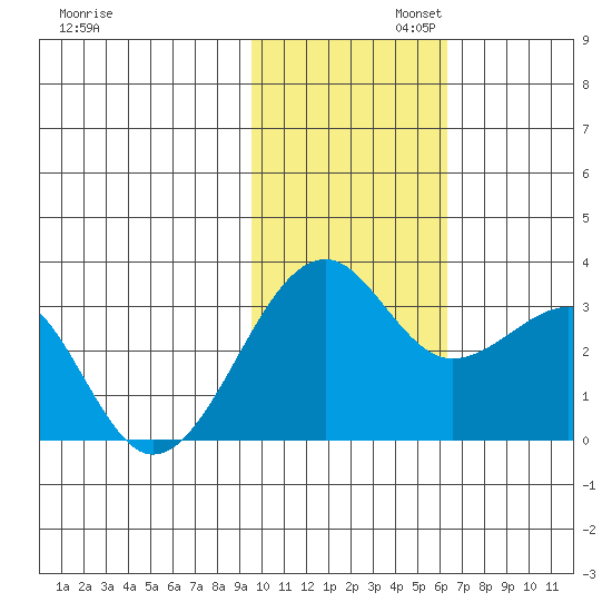 Inanudak Bay tide chart for Wednesday, November 12, 2025