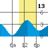Inanudak Bay tide chart for Thursday, November 13, 2025