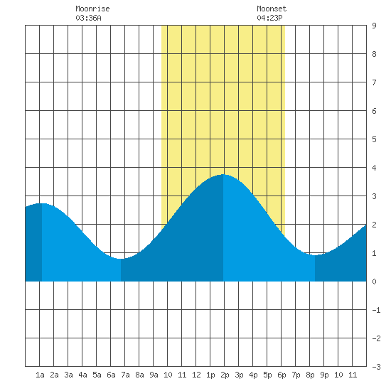 Inanudak Bay tide chart for Friday, November 14, 2025