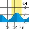 Inanudak Bay tide chart for Friday, November 14, 2025