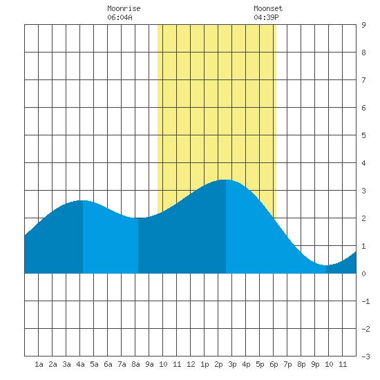 Inanudak Bay tide chart for Sunday, November 16, 2025