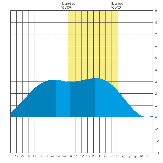 Inanudak Bay tide chart for Tuesday, November 18, 2025