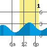 Inanudak Bay tide chart for Saturday, November 1, 2025