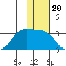 Inanudak Bay tide chart for Thursday, November 20, 2025
