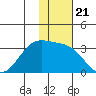 Inanudak Bay tide chart for Friday, November 21, 2025