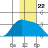 Inanudak Bay tide chart for Saturday, November 22, 2025