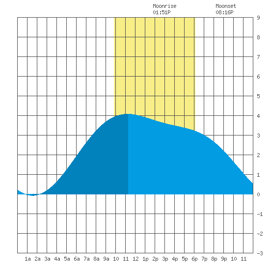 Inanudak Bay tide chart for Sunday, November 23, 2025