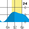 Inanudak Bay tide chart for Monday, November 24, 2025