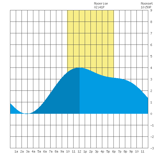 Inanudak Bay tide chart for Tuesday, November 25, 2025
