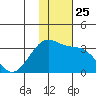Inanudak Bay tide chart for Tuesday, November 25, 2025