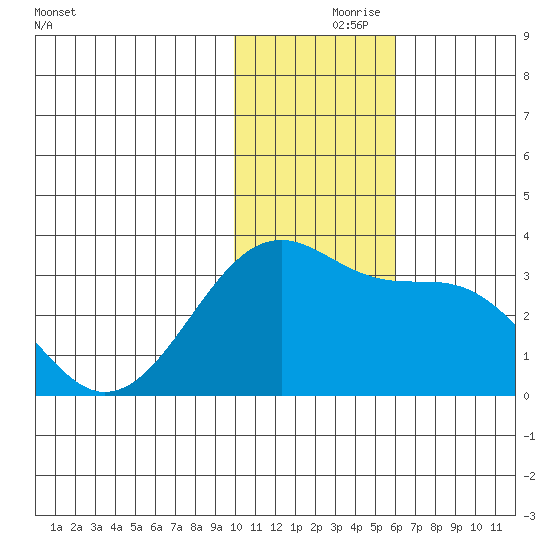 Inanudak Bay tide chart for Wednesday, November 26, 2025