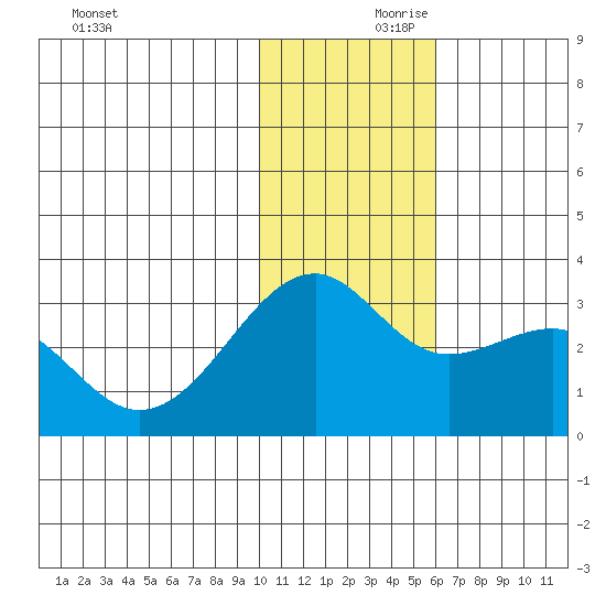 Inanudak Bay tide chart for Friday, November 28, 2025
