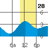 Inanudak Bay tide chart for Friday, November 28, 2025