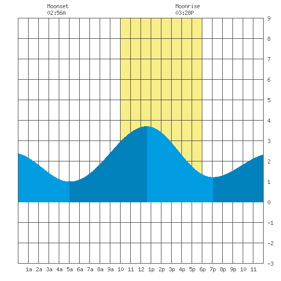 Inanudak Bay tide chart for Saturday, November 29, 2025