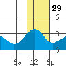 Inanudak Bay tide chart for Saturday, November 29, 2025