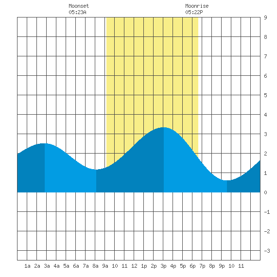 Inanudak Bay tide chart for Sunday, November 2, 2025