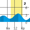 Inanudak Bay tide chart for Sunday, November 2, 2025
