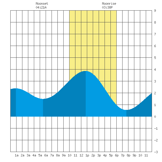 Inanudak Bay tide chart for Sunday, November 30, 2025
