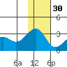 Inanudak Bay tide chart for Sunday, November 30, 2025