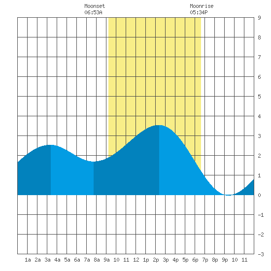 Inanudak Bay tide chart for Monday, November 3, 2025