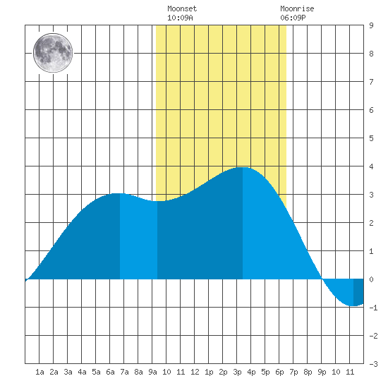 Inanudak Bay tide chart for Wednesday, November 5, 2025
