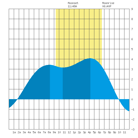 Inanudak Bay tide chart for Thursday, November 6, 2025