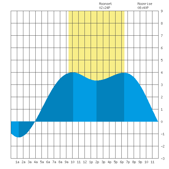 Inanudak Bay tide chart for Saturday, November 8, 2025