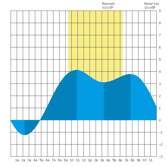 Inanudak Bay tide chart for Sunday, November 9, 2025