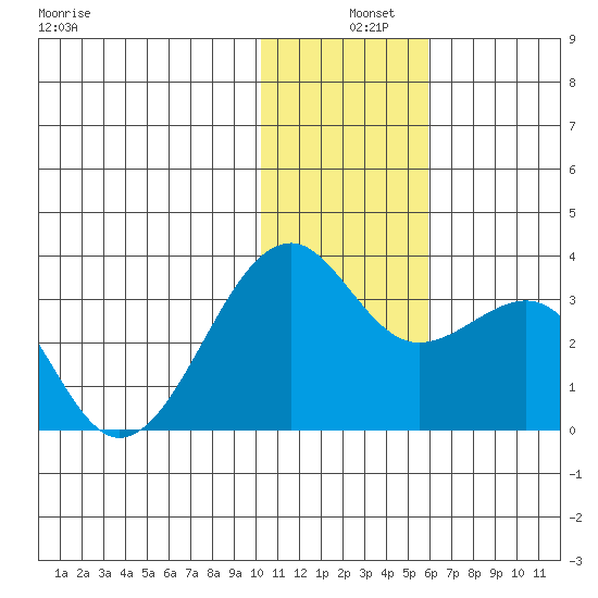 Inanudak Bay tide chart for Wednesday, December 10, 2025