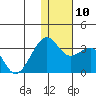 Inanudak Bay tide chart for Wednesday, December 10, 2025