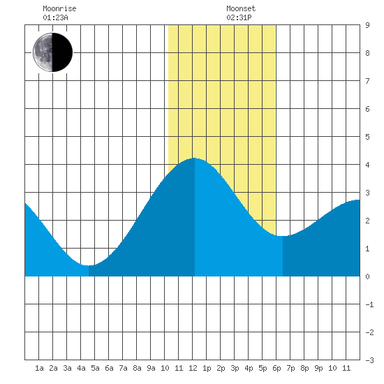 Inanudak Bay tide chart for Thursday, December 11, 2025