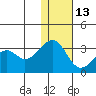 Inanudak Bay tide chart for Saturday, December 13, 2025