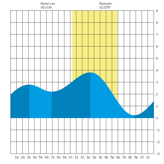 Inanudak Bay tide chart for Sunday, December 14, 2025